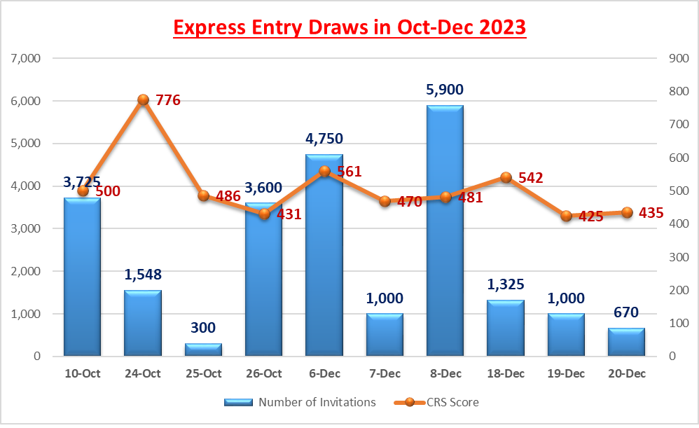 Express Entry Draw Canada Next Prediction 2024